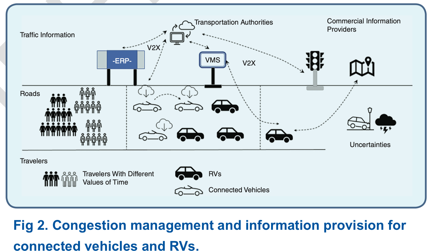 Congestion management and information provision for connected vehicles and RVs