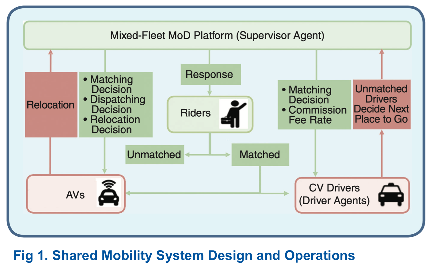 Mixed-fleet MoD system