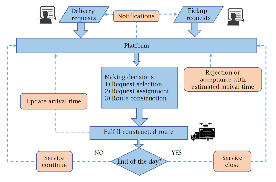 Truck-drone delivery and pickup dispatch workflow