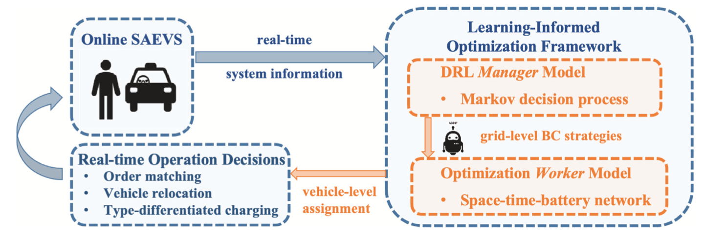 Learning-informed optimisation for shared autonomous electric vehicles