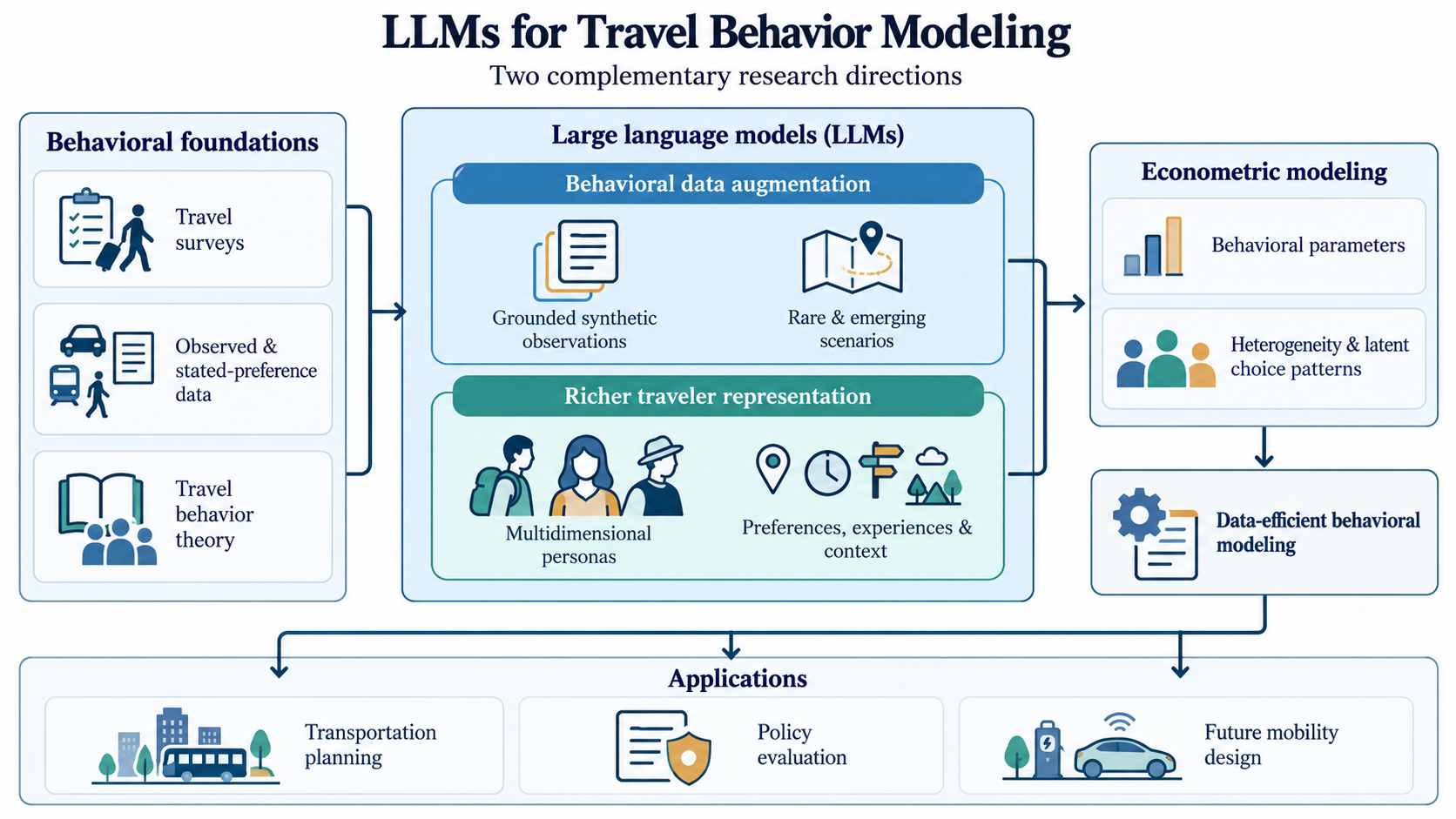 Large language models for travel behaviour modelling