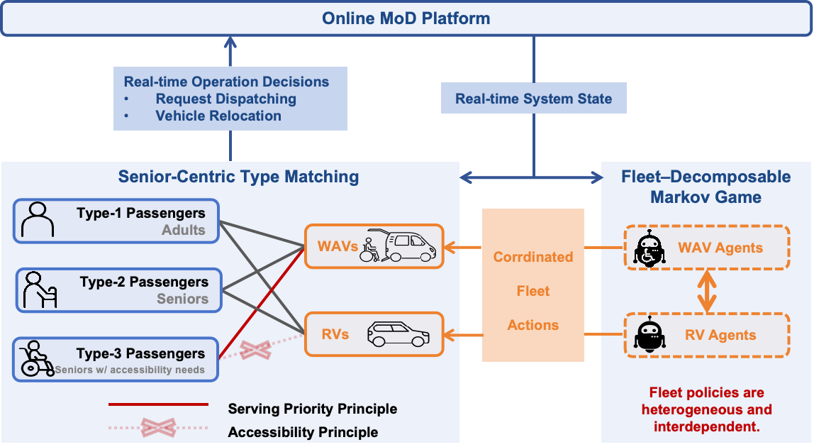 Dynamic senior-centric type matching for mobility-on-demand management