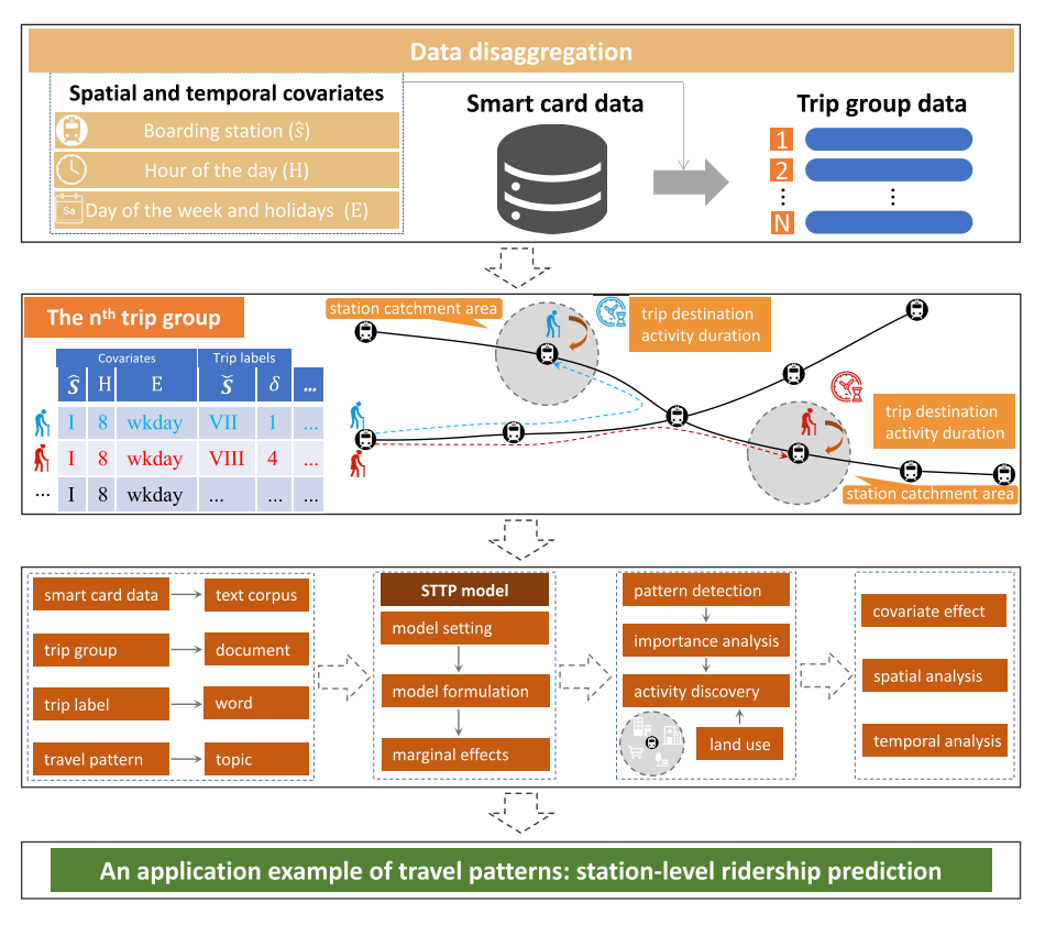 Smart card travel pattern analysis for public transport